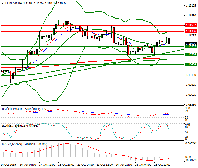 EURUSD Evening Analysis 30 Oct 2019