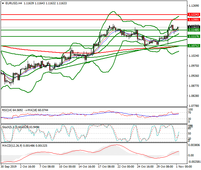 EURUSD Intra-day Analysis 01 Nov 2019