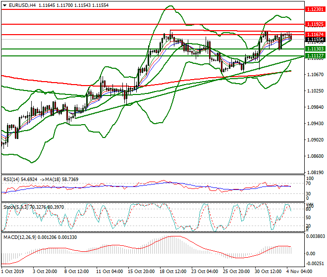 EURUSD Evening Analysis 04 Nov 2019