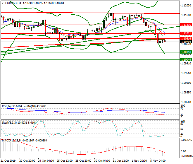 EURUSD Intra-day Analysis 06 Nov 2019
