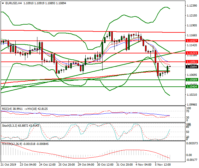 EURUSD Mid-day Analysis 06 Nov 2019