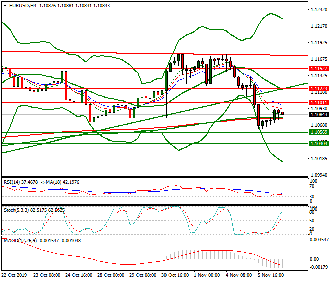 EURUSD Evening Analysis 06 Nov 2019