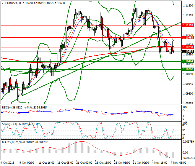 EURUSD Evening Analysis 07 Nov 2019