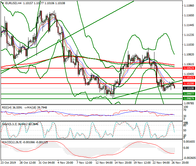EURUSD Intra-day Analysis 27 Nov 2019