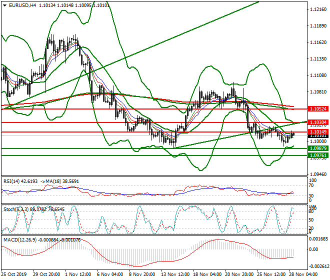 EURUSD Evening Analysis 28 Nov 2019