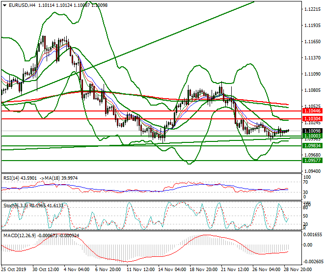 EURUSD Intra-day Analysis 29 Nov 2019