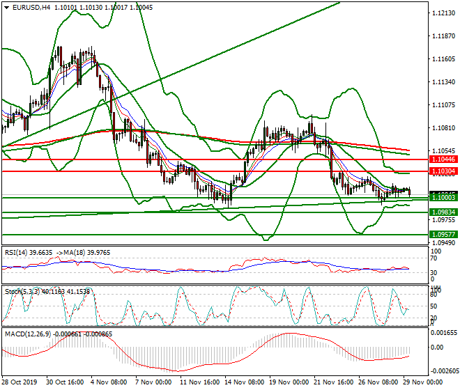 EURUSD Mid-day Analysis 29 Nov 2019