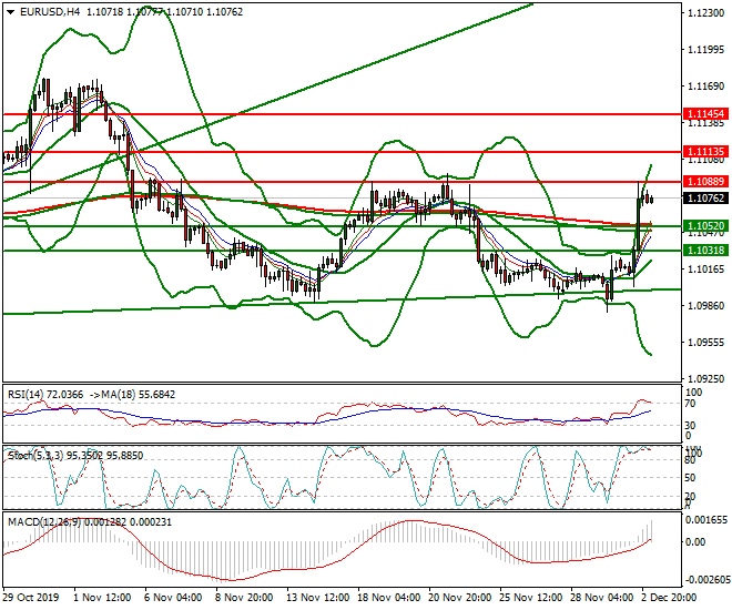 EURUSD Intra-day Analysis 03 Dec 2019