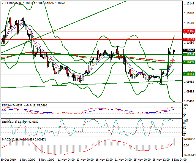 EURUSD Mid-day Analysis 03 Dec 2019