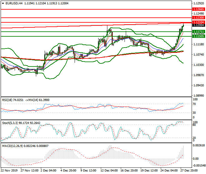 EURUSD Intra-day Analysis 30 Dec 2019