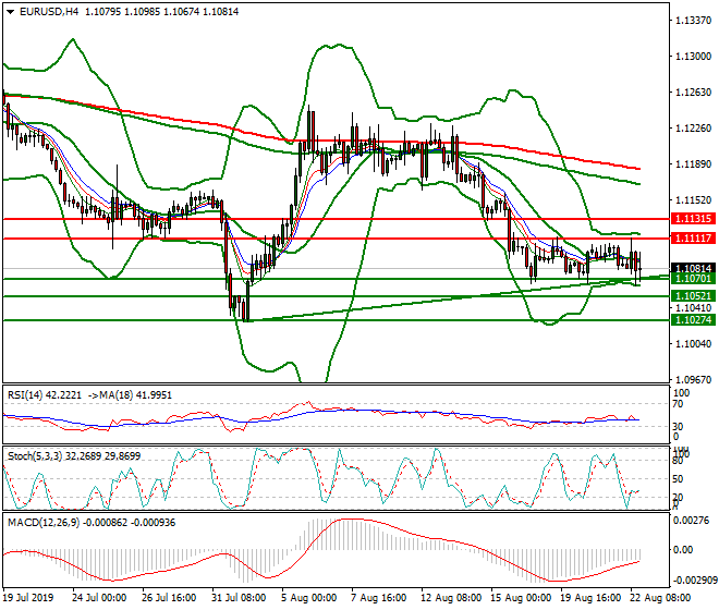 EURUSD Evening Analysis 22 Aug 2019