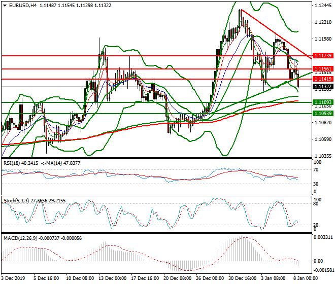 EURUSD Mid-day Analysis 08 Jan 2020