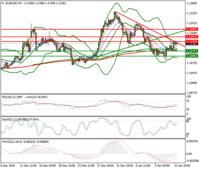 EURUSD Intra-day Analysis 14 Jan 2020