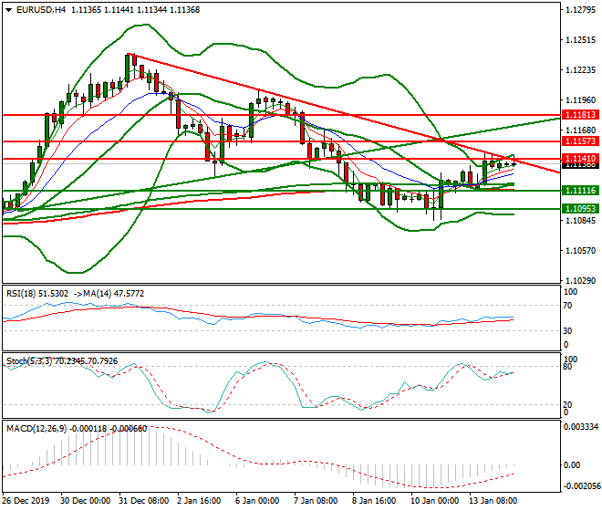 EURUSD Mid-day Analysis 14 Jan 2020