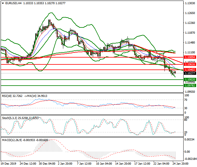EURUSD Intra-day Analysis 27 Jan 2020
