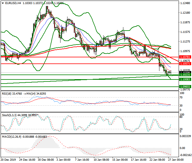 EURUSD Mid-day Analysis 27 Jan 2020