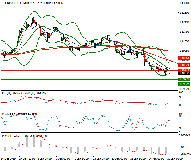 EURUSD Mid-day Analysis 29 Jan 2020