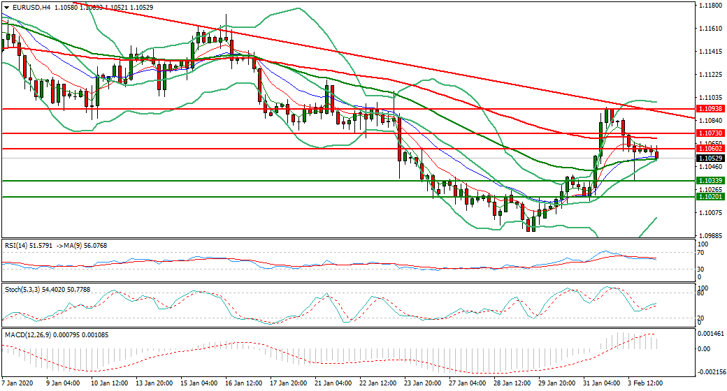 EURUSD Mid-day Analysis 04 Feb 2020