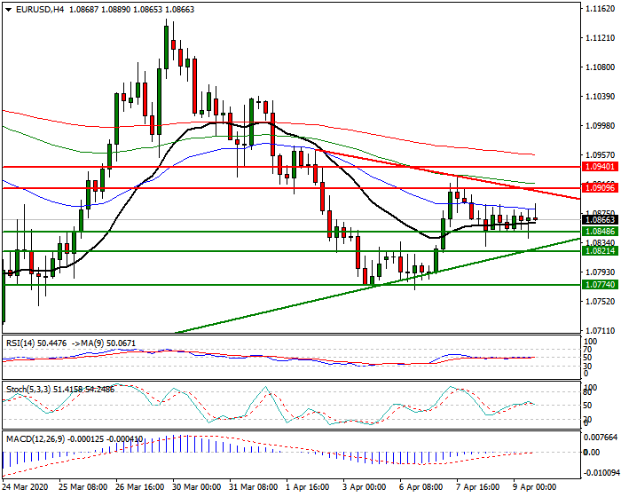 EURUSD Intra-day Analysis 09 April 2020
