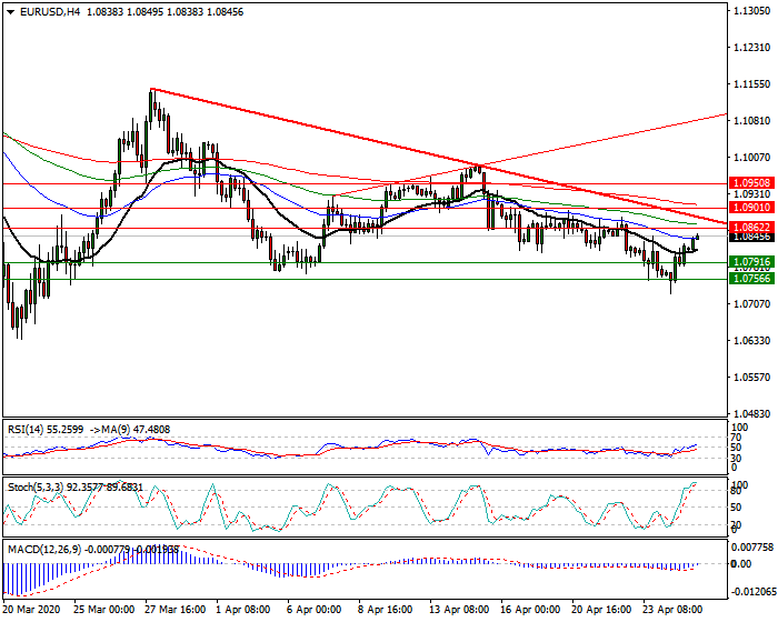 EURUSD Intra-day Analysis 27 April 2020