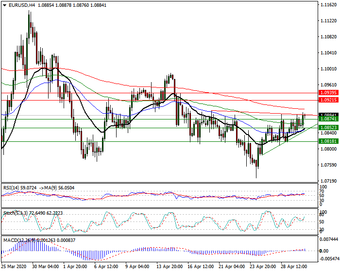EURUSD Intra-day Analysis 30 April 2020