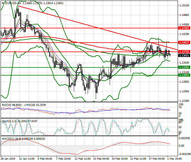 EURUSD Intra-day Analysis 04 March 2019
