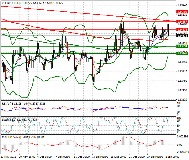 EURUSD Mid-day Analsysis 02 Jan 2019