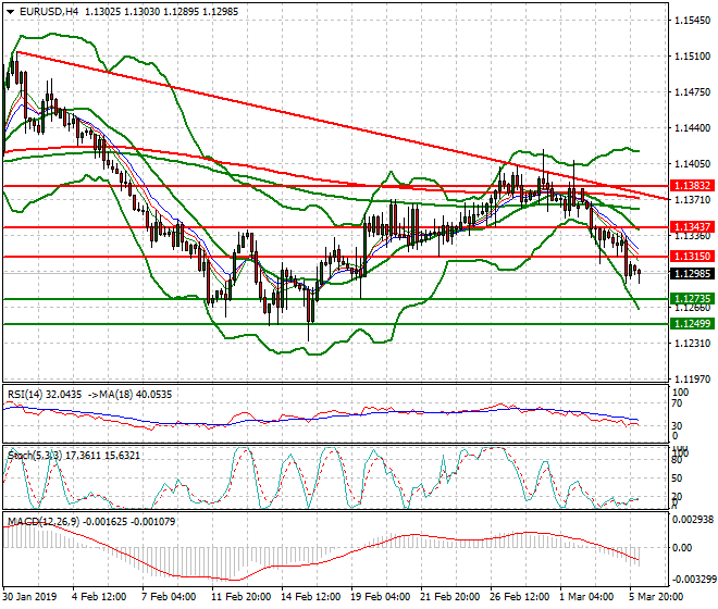 EURUSD Intra-day Analysis 06 March 2019