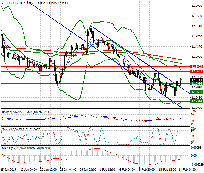 EURUSD Mid-day Analysis 18 Feb 2019