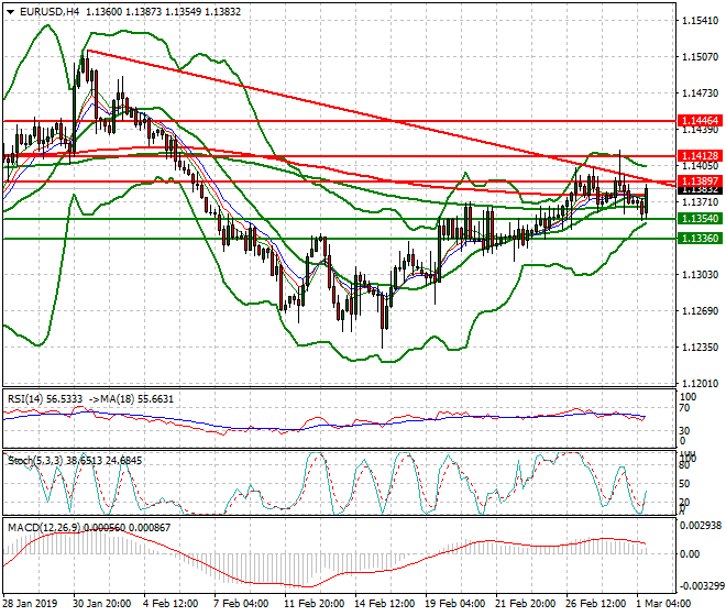 EURUSD Evening Analysis 01 March 2019