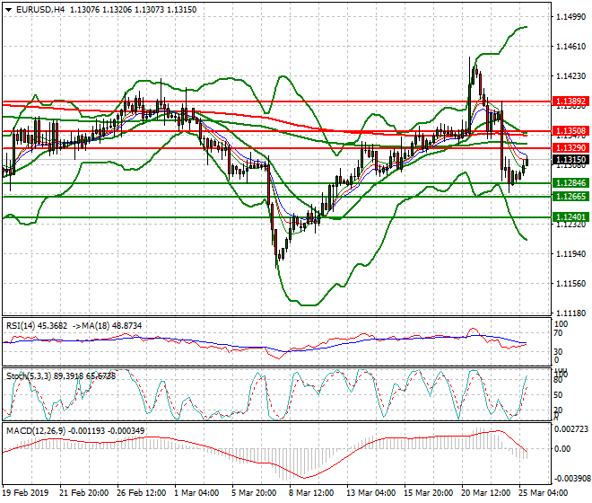 EURUSD Mid-day Analysis 25 March 2019