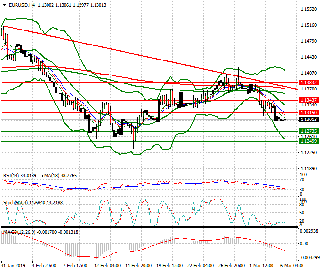 EURUSD Evening Analysis 06 March 2019