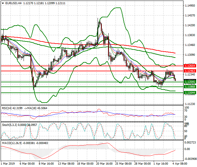 EURUSD Evening Analysis 04 April 2019