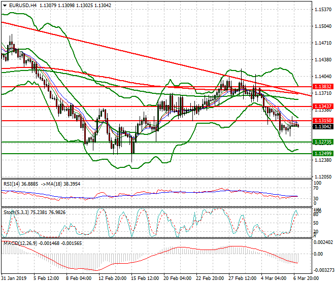 EURUSD Intra-day Analysis 07 March 2019