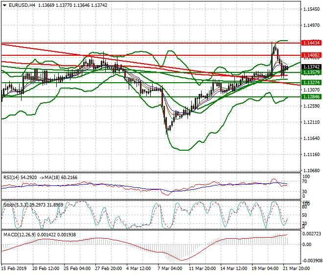 EURUSD Intra-day Analysis 22 March 2019