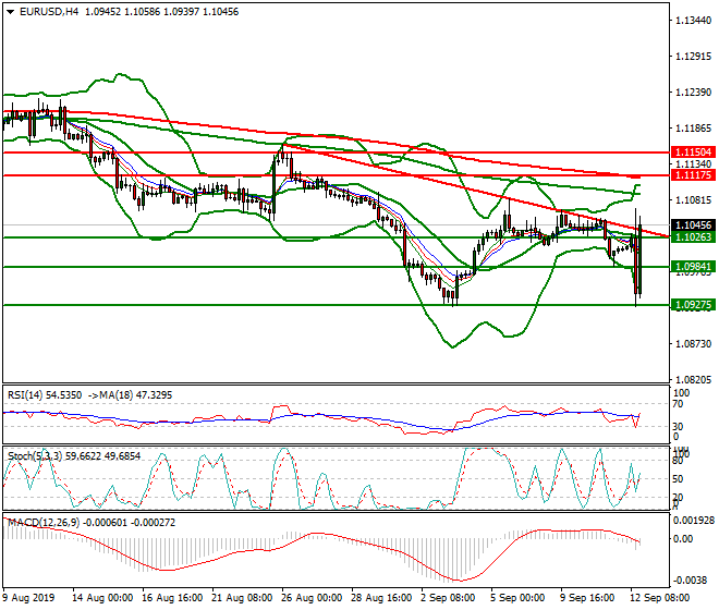 EURUSD Evening Analysis 12 Sep 2019