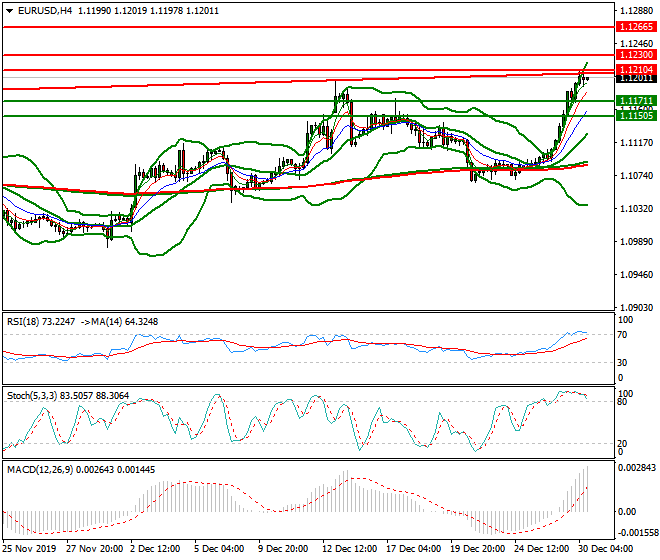 EURUSD Mid-day Analysis 30 Dec 2019