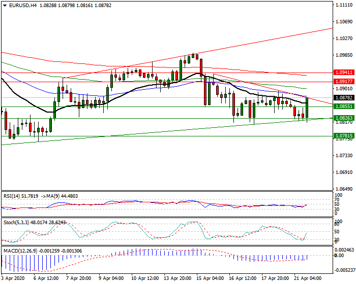 EURUSD Intra-day Analysis 21 April 2020