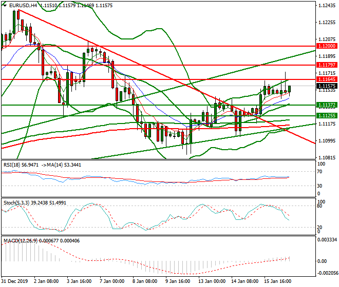 EURUSD Evening Analysis 16 Jan 2020