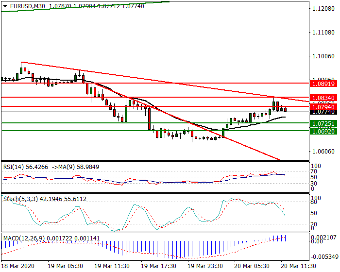EURUSD Intra-day Analysis 20 March 2020