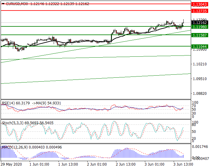 EURUSD Intra-day Analysis 03 June 2020