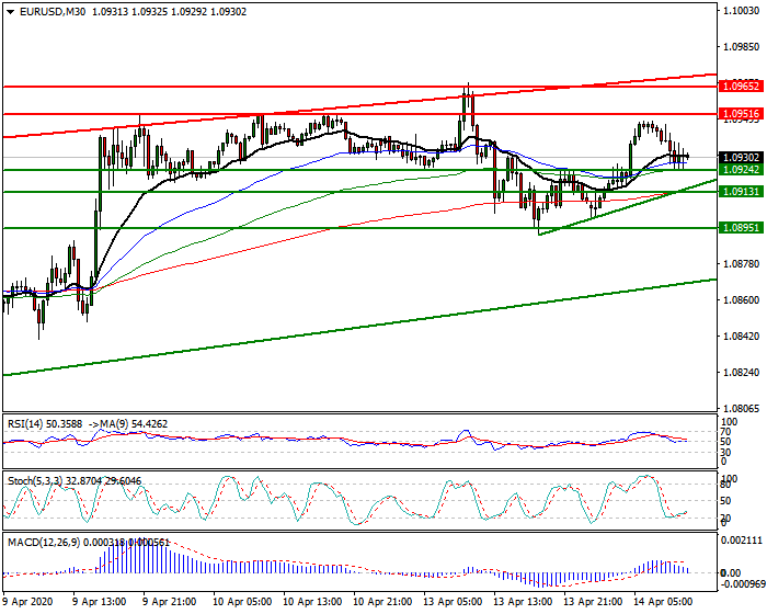 EURUSD Intra-day Analysis 14 April 2020