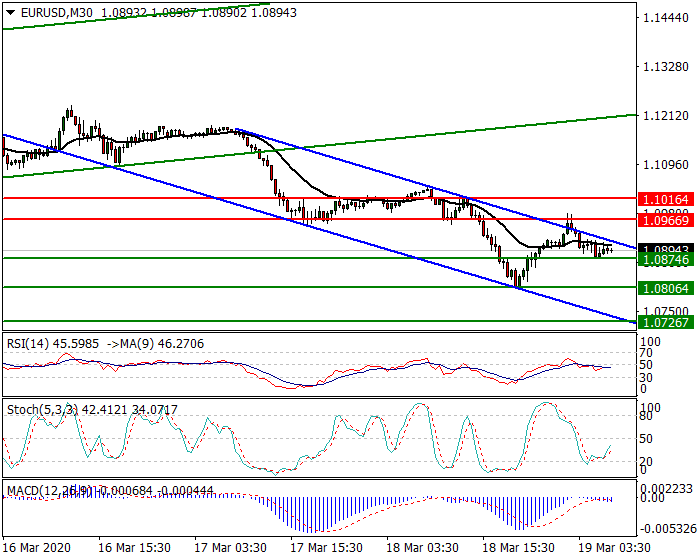 EURUSD  Intra-day Analysis 19 March 2020