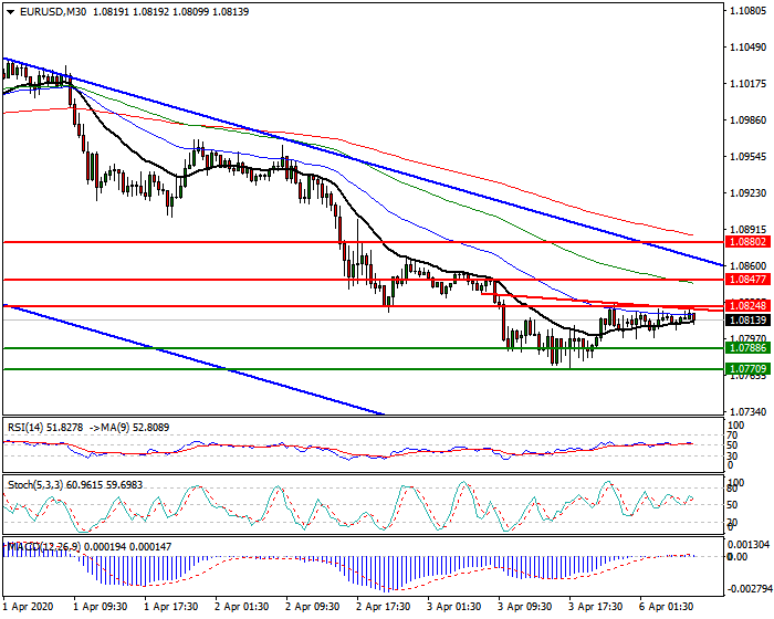EURUSD Intra-day Analysis 03 April 2020
