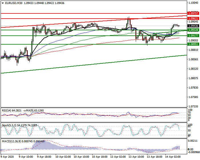 EURUSD Intra-day Analysis 14 April 2020