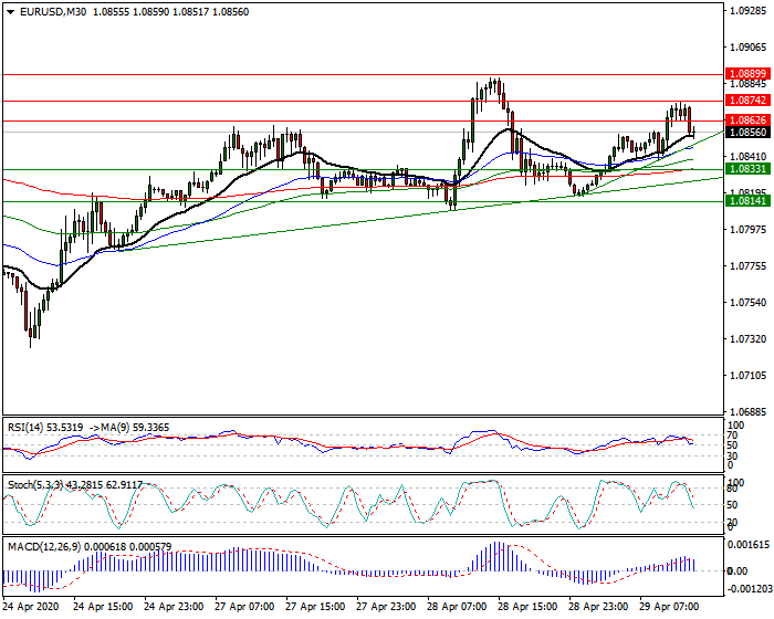 EURUSD Intra-day Analysis 29 April 2020