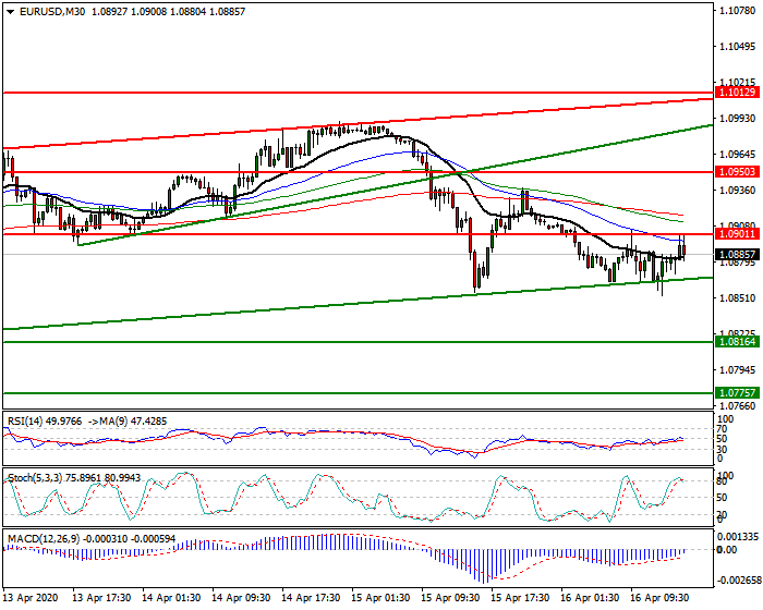 EURUSD Intra-day Analysis 16 April 2020