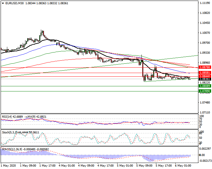 EURUSD Intra-day Analysis 06 May 2020
