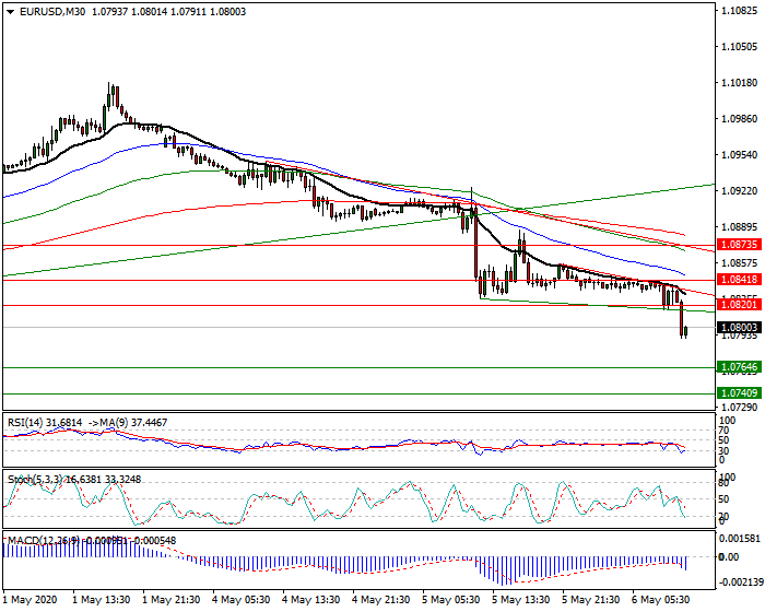 EURUSD Intra-day Analysis 06 May 2020