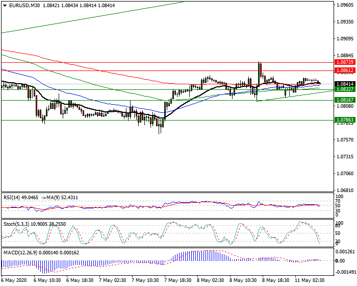 EURUSD Intra-day Analysis 11 May 2020